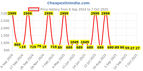 myntra.com Buxton Men Formal Monk Shoes buxton Price History Graph from 6 Sep 2024 to 7 Oct 2025