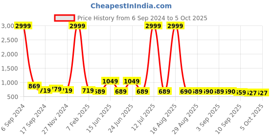myntra.com Buxton Men Formal Monk Shoes buxton Price History Graph from 6 Sep 2024 to 5 Oct 2025