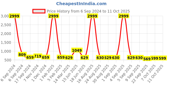 myntra.com Buxton Men Printed Lightweight Espadrilles buxton Price History Graph from 6 Sep 2024 to 11 Oct 2025