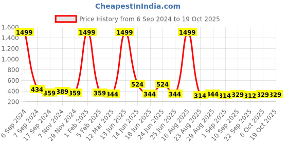 myntra.com Buxton Men Printed Sliders buxton Price History Graph from 6 Sep 2024 to 18 Oct 2025