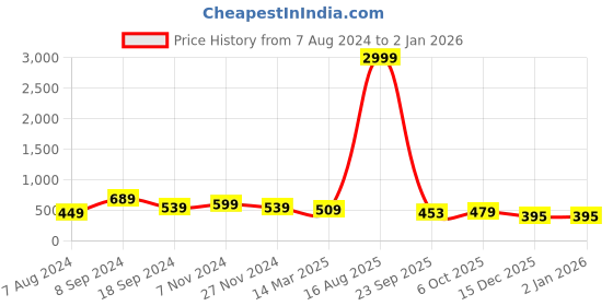 myntra.com Buxton Men Printed Sliders buxton Price History Graph from 7 Aug 2024 to 1 Jan 2026
