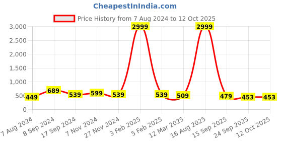 myntra.com Buxton Men Printed Sliders buxton Price History Graph from 7 Aug 2024 to 12 Oct 2025