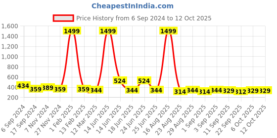myntra.com Buxton Men Printed Sliders buxton Price History Graph from 6 Sep 2024 to 12 Oct 2025