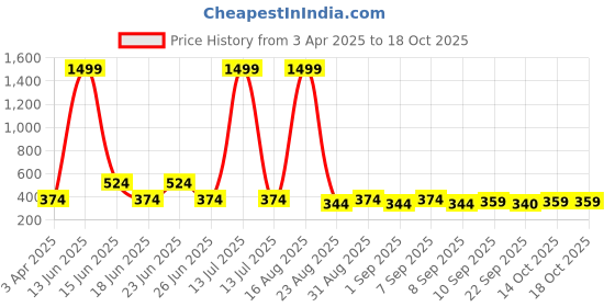 myntra.com Buxton Men Printed Sliders buxton Price History Graph from 3 Apr 2025 to 17 Oct 2025