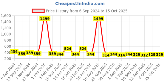 myntra.com Buxton Men Printed Slip-On Sliders buxton Price History Graph from 6 Sep 2024 to 14 Oct 2025