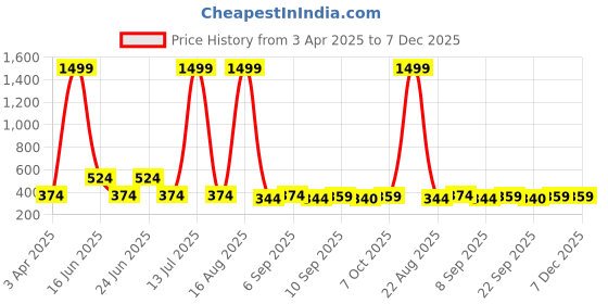 myntra.com Buxton Men Purple & Black Sliders Flip Flops buxton Price History Graph from 3 Apr 2025 to 6 Dec 2025