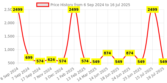 myntra.com Buxton Men Self Design Thong Flip-Flops buxton Price History Graph from 6 Sep 2024 to 16 Jul 2025