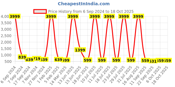 myntra.com Buxton Men Shoe-Style Sandals buxton Price History Graph from 6 Sep 2024 to 18 Oct 2025
