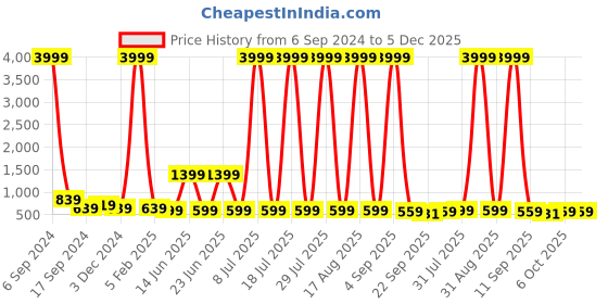myntra.com Buxton Men Shoe Style Sandals buxton Price History Graph from 6 Sep 2024 to 5 Dec 2025