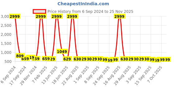 myntra.com Buxton Men Slip-On Loafers buxton Price History Graph from 6 Sep 2024 to 24 Nov 2025