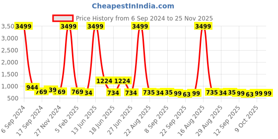 myntra.com Buxton Men Slip-On Loafers buxton Price History Graph from 6 Sep 2024 to 24 Nov 2025