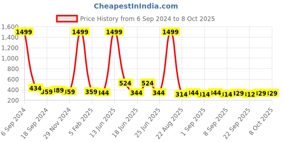 myntra.com Buxton Men Slip-On Sliders buxton Price History Graph from 6 Sep 2024 to 6 Oct 2025