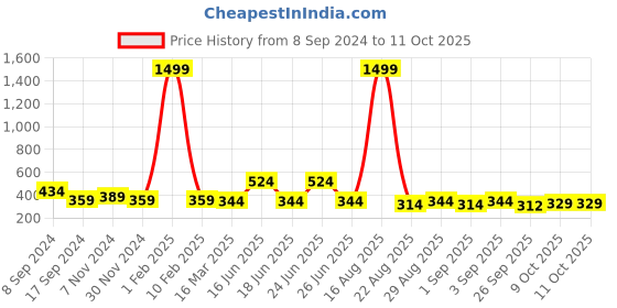 myntra.com Buxton Men Slip-On Thong Flip-Flops buxton Price History Graph from 8 Sep 2024 to 11 Oct 2025