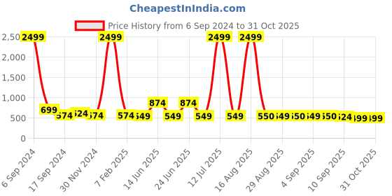 myntra.com Buxton Men Strappy One Toe Comfort Sandals buxton Price History Graph from 6 Sep 2024 to 31 Oct 2025
