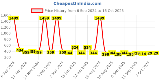 myntra.com Buxton Men Striped Sports Sandals With Backstrap buxton Price History Graph from 6 Sep 2024 to 16 Oct 2025