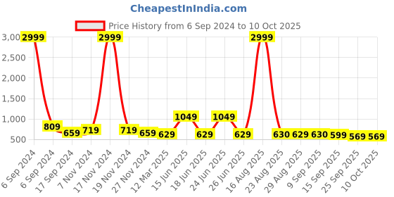 myntra.com Buxton Men Textured Mesh Square Toe Comfort Insole Driving Shoes buxton Price History Graph from 6 Sep 2024 to 10 Oct 2025