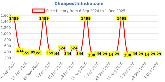 myntra.com Buxton Men Textured One Toe Comfort Sandals buxton Price History Graph from 6 Sep 2024 to 30 Nov 2025