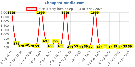 myntra.com Buxton Men Textured One Toe Comfort Sandals buxton Price History Graph from 6 Sep 2024 to 9 Nov 2025