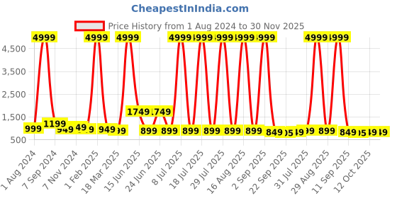 myntra.com Buxton Men Textured Round Toe Leather Formal Loafers buxton Price History Graph from 1 Aug 2024 to 30 Nov 2025