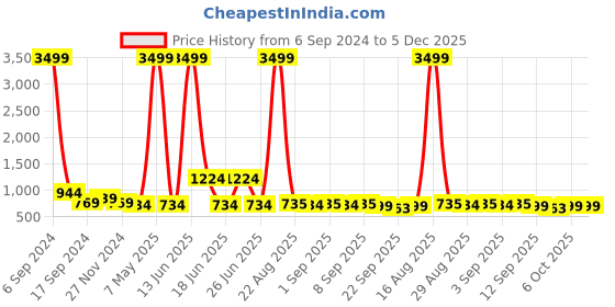 myntra.com Buxton Men Textured Round Toe Loafers buxton Price History Graph from 6 Sep 2024 to 4 Dec 2025