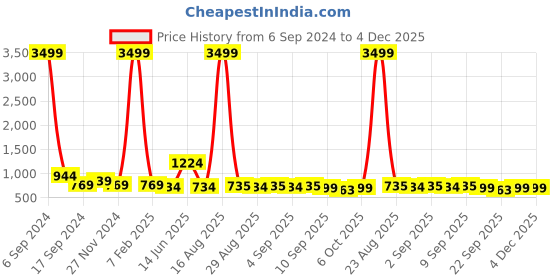 myntra.com Buxton Men Textured Slip-On Loafers buxton Price History Graph from 6 Sep 2024 to 3 Dec 2025