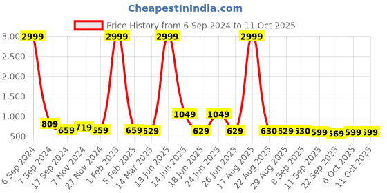 myntra.com Buxton Men Textured Slip-On Loafers With Bow buxton Price History Graph from 6 Sep 2024 to 11 Oct 2025