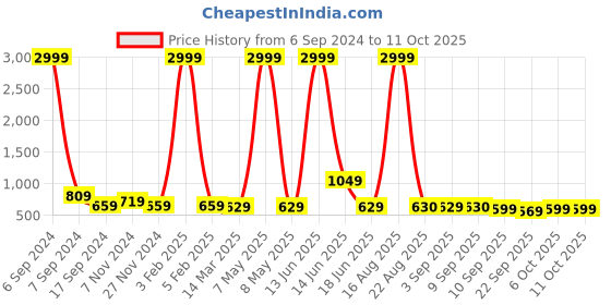 myntra.com Buxton Men Textured Slip-On Loafers with Bow buxton Price History Graph from 6 Sep 2024 to 11 Oct 2025