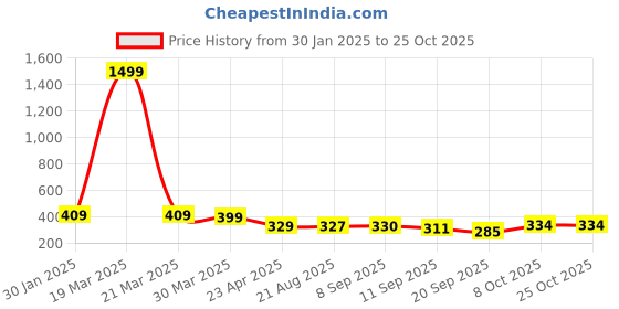 myntra.com BUY NEW TREND Below Knee Slit Slip-On Pencil Skirt buy new trend Price History Graph from 30 Jan 2025 to 25 Oct 2025