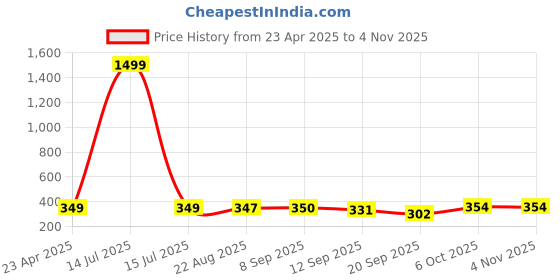 myntra.com BUY NEW TREND Below Knee Straight Skirt buy new trend Price History Graph from 23 Apr 2025 to 2 Nov 2025