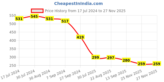myntra.com BUY NEW TREND Black Ruffles Blouson Crop Top buy new trend Price History Graph from 17 Jul 2024 to 25 Nov 2025