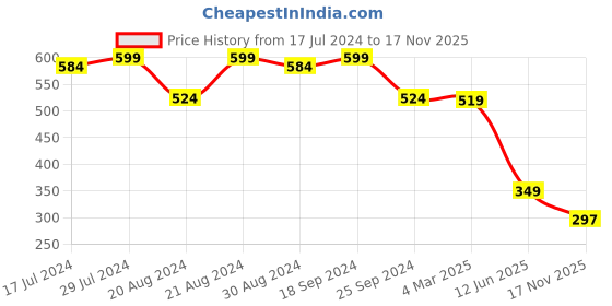 myntra.com BUY NEW TREND Cap Sleeves Tie-Ups Ruched Mini Bodycon Dress buy new trend Price History Graph from 17 Jul 2024 to 17 Nov 2025
