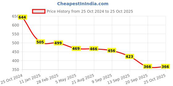 myntra.com BUY NEW TREND Crepe Fit & Flare Midi Dress buy new trend Price History Graph from 25 Oct 2024 to 24 Oct 2025