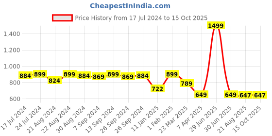 myntra.com BUY NEW TREND Curvy Plus Size Lightweight Twill Denim Jacket buy new trend curvy Price History Graph from 17 Jul 2024 to 15 Oct 2025