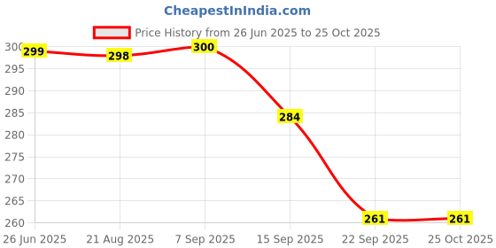 myntra.com BUY NEW TREND Flared Mini Skater Skirt buy new trend Price History Graph from 26 Jun 2025 to 25 Oct 2025