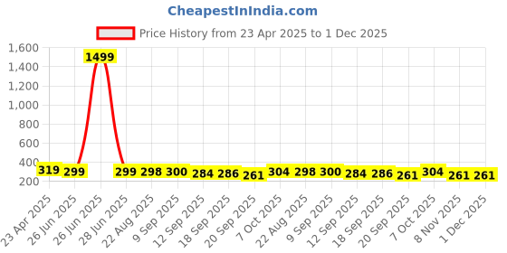 myntra.com BUY NEW TREND Flared Mini Skirt buy new trend Price History Graph from 23 Apr 2025 to 1 Dec 2025