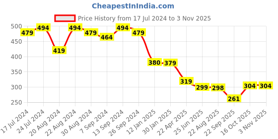 myntra.com BUY NEW TREND Flared Mini Skirts buy new trend Price History Graph from 17 Jul 2024 to 2 Nov 2025