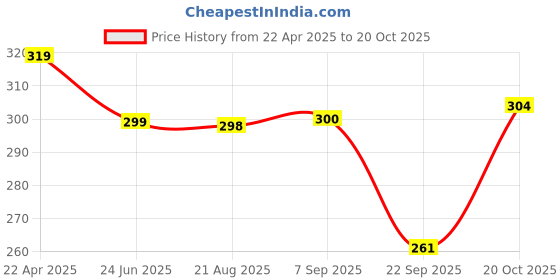 myntra.com BUY NEW TREND Flared Mini Skirts buy new trend Price History Graph from 22 Apr 2025 to 20 Oct 2025