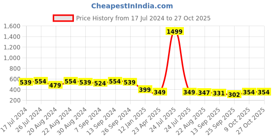 myntra.com BUY NEW TREND Front Slit Straight Midi Length Skirt buy new trend Price History Graph from 17 Jul 2024 to 27 Oct 2025