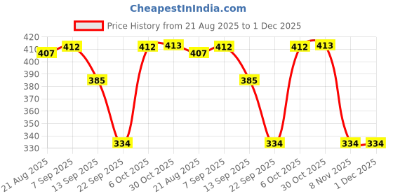 myntra.com BUY NEW TREND Graphic Printed A-Line Mini Skirt With Front Slit buy new trend Price History Graph from 21 Aug 2025 to 1 Dec 2025