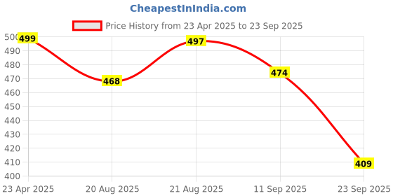 myntra.com BUY NEW TREND High Waist Straight Midi Skirt buy new trend Price History Graph from 23 Apr 2025 to 23 Sep 2025