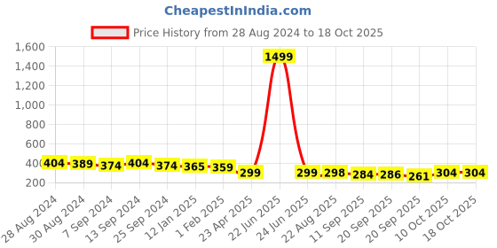 myntra.com BUY NEW TREND Houndstooth Print Mini Skirt buy new trend Price History Graph from 28 Aug 2024 to 18 Oct 2025