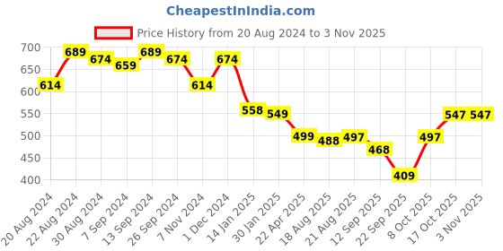myntra.com BUY NEW TREND Lightweight Crop Denim Jacket buy new trend Price History Graph from 20 Aug 2024 to 2 Nov 2025