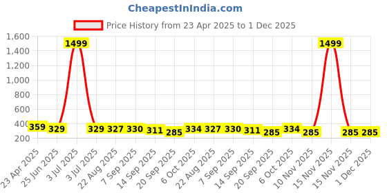 myntra.com BUY NEW TREND Mini Asymmetric Skort buy new trend Price History Graph from 23 Apr 2025 to 1 Dec 2025