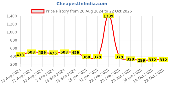 myntra.com BUY NEW TREND Neck Stylish Bust Crop Top buy new trend Price History Graph from 20 Aug 2024 to 22 Oct 2025