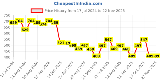 myntra.com BUY NEW TREND Printed Lightweight Denim Jacket buy new trend Price History Graph from 17 Jul 2024 to 22 Nov 2025