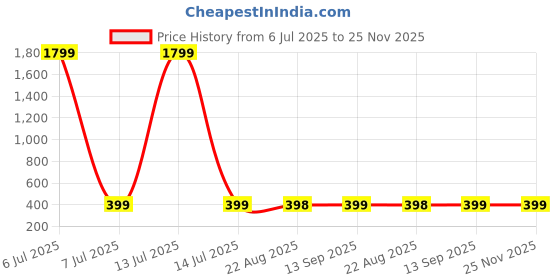 myntra.com BUY NEW TREND Printed Notched Lapel Collar Single-Breasted Crop Blazer buy new trend Price History Graph from 6 Jul 2025 to 24 Nov 2025