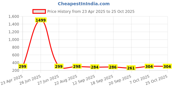 myntra.com BUY NEW TREND Printed Pencil Mini Skirt buy new trend Price History Graph from 23 Apr 2025 to 25 Oct 2025