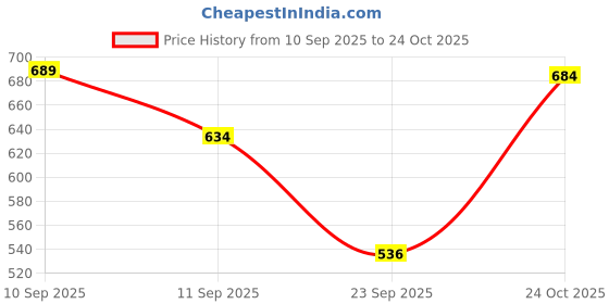 myntra.com BUY NEW TREND Shoulder Straps Fit And Flare Midi Dress buy new trend Price History Graph from 10 Sep 2025 to 24 Oct 2025