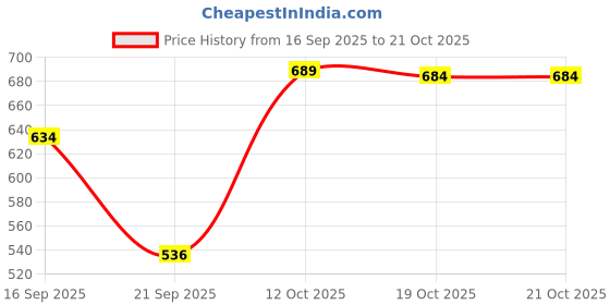 myntra.com BUY NEW TREND Shoulder Straps Ruffled A-Line Midi Dress buy new trend Price History Graph from 16 Sep 2025 to 20 Oct 2025