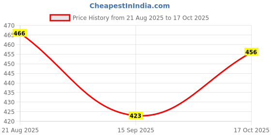 myntra.com BUY NEW TREND Smocked Detail Tiered Fit & Flare Midi Dress buy new trend Price History Graph from 21 Aug 2025 to 17 Oct 2025
